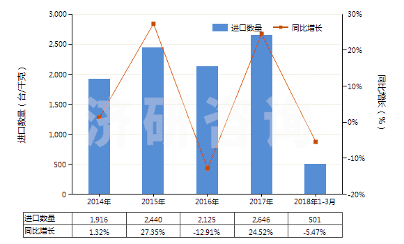 2014-2018年3月中國(guó)其他蒸餾或精餾設(shè)備(HS84194090)進(jìn)口量及增速統(tǒng)計(jì)